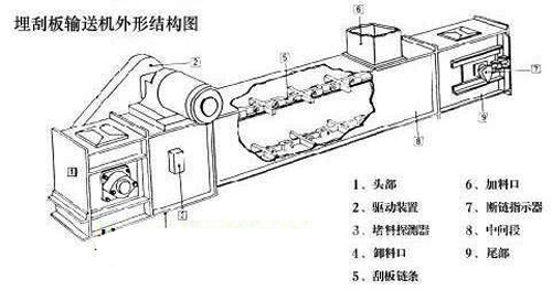 河南埋刮闆輸送機廠家介紹鏈條、刮闆優劣