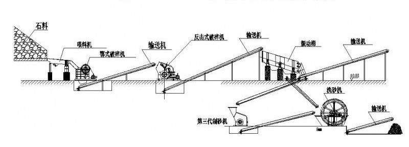 石料篩分工藝流程選擇合适的設備要素